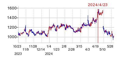 2024年4月23日 09:20前後のの株価チャート